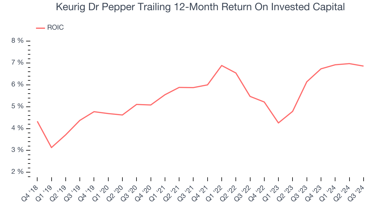 Keurig Dr Pepper Trailing 12-Month Return On Invested Capital