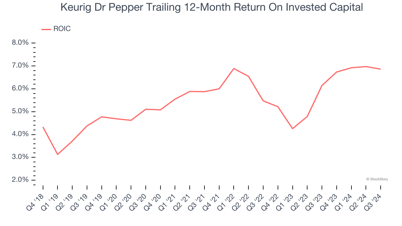 Keurig Dr Pepper Trailing 12-Month Return On Invested Capital