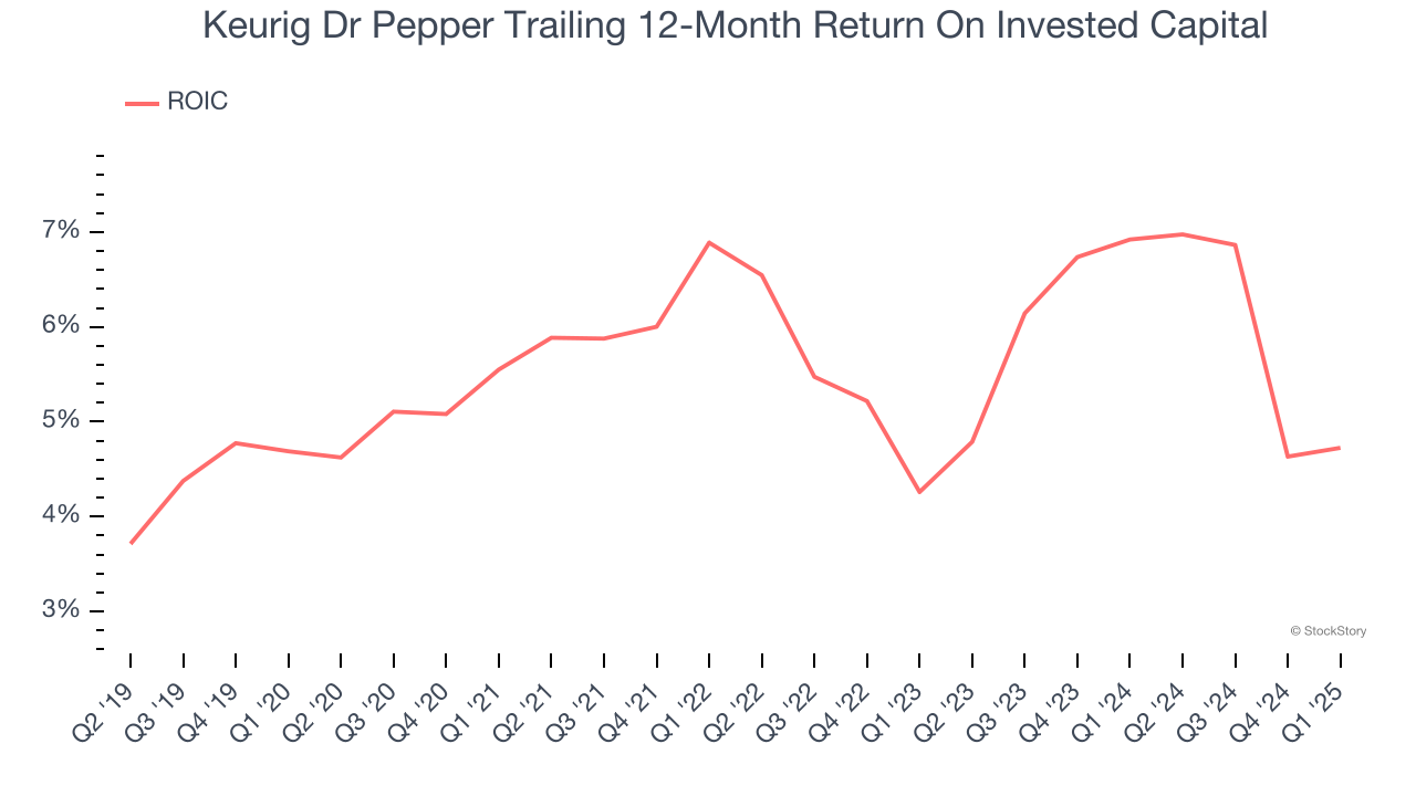 Keurig Dr Pepper Trailing 12-Month Return On Invested Capital