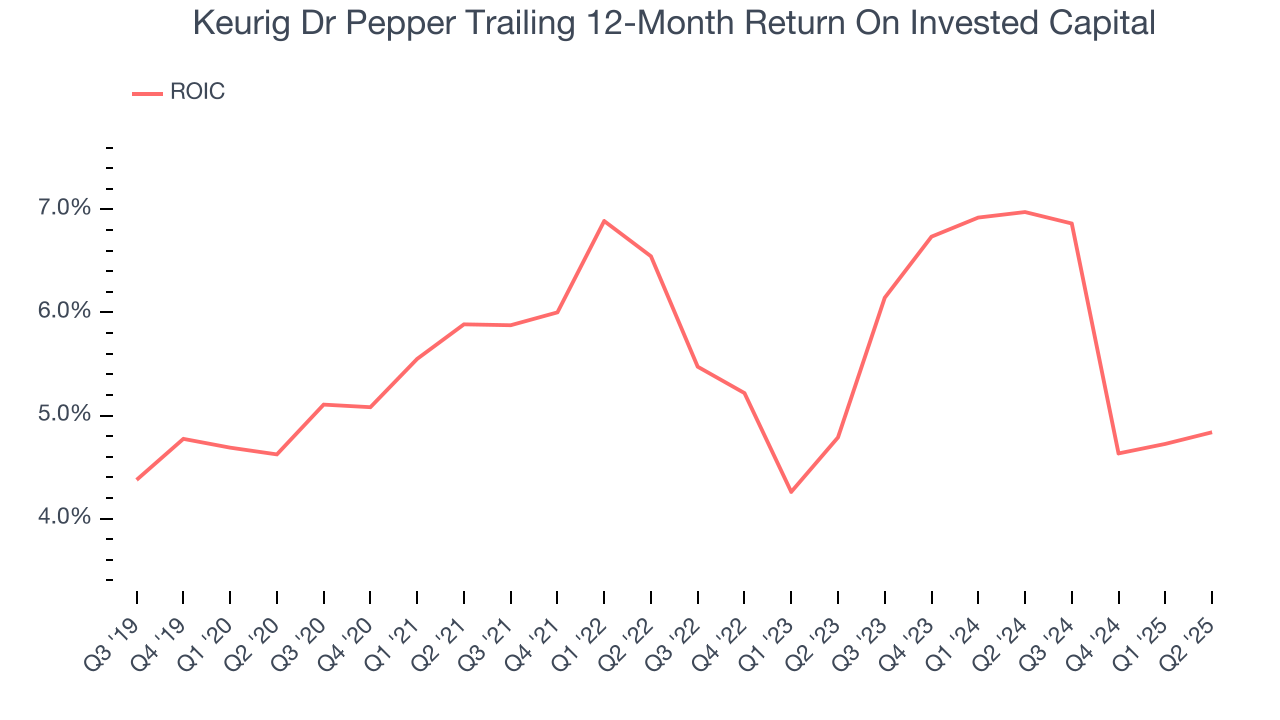 Keurig Dr Pepper Trailing 12-Month Return On Invested Capital
