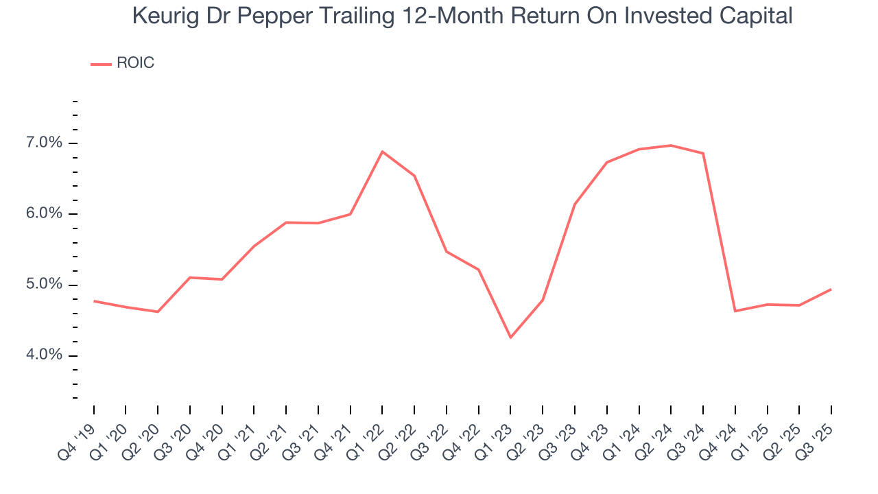 Keurig Dr Pepper Trailing 12-Month Return On Invested Capital