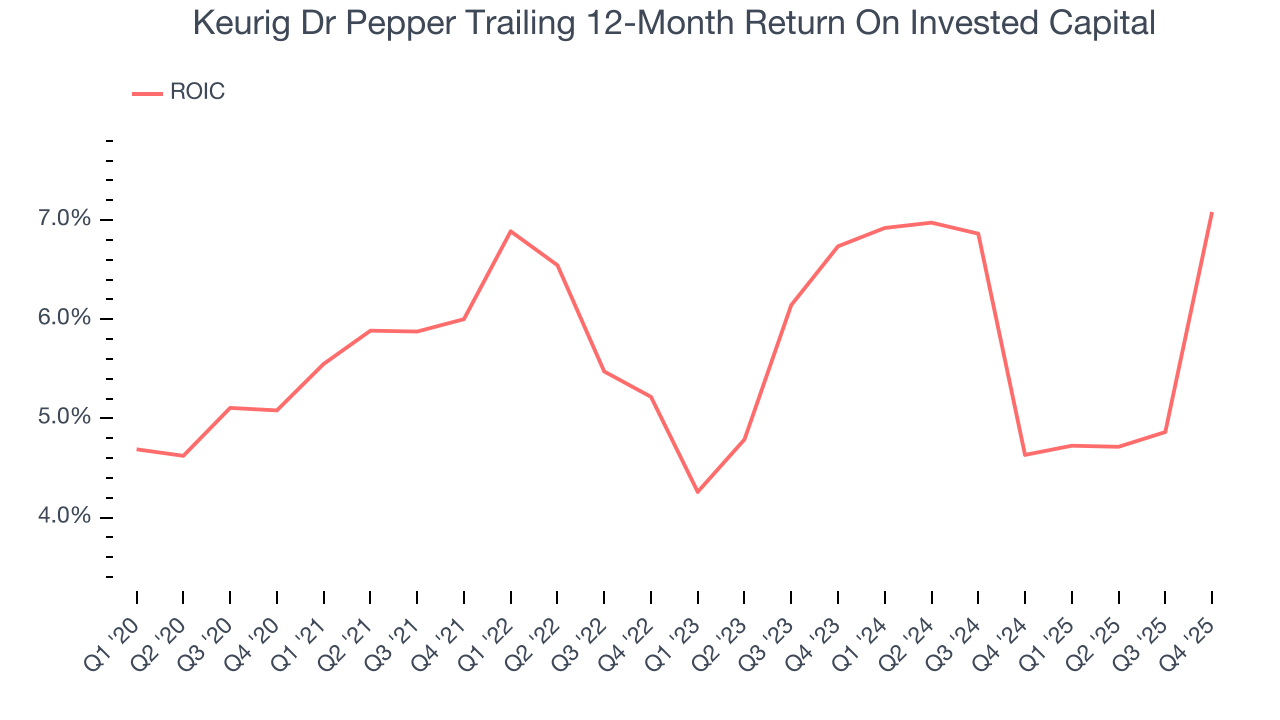 Keurig Dr Pepper Trailing 12-Month Return On Invested Capital