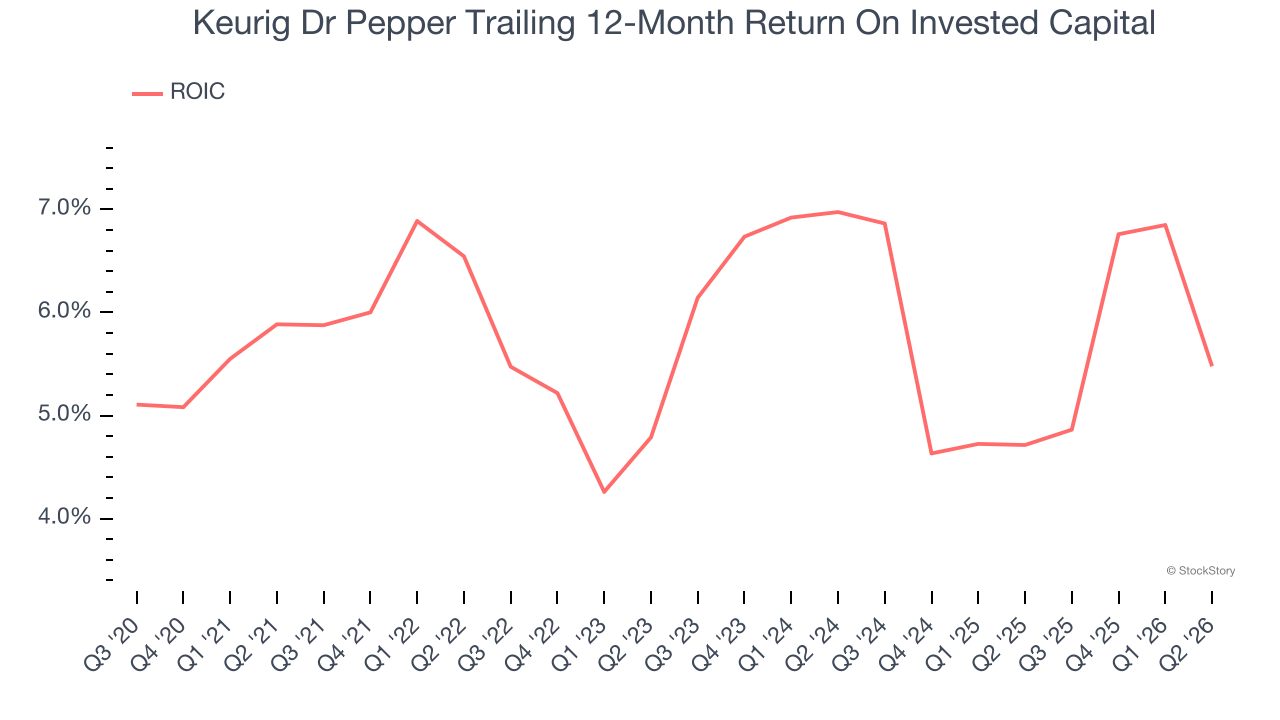 Keurig Dr Pepper Trailing 12-Month Return On Invested Capital