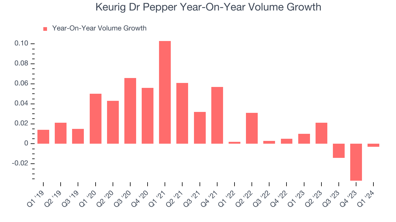 Keurig Dr Pepper Year-On-Year Volume Growth