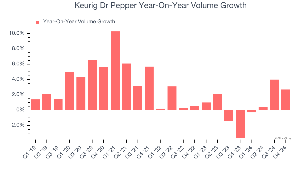 Keurig Dr Pepper Year-On-Year Volume Growth