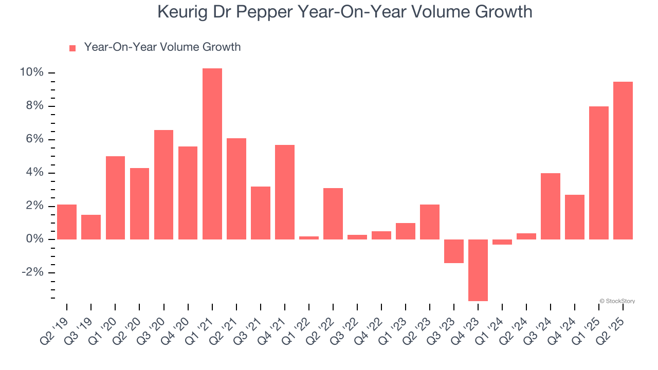 Keurig Dr Pepper Year-On-Year Volume Growth