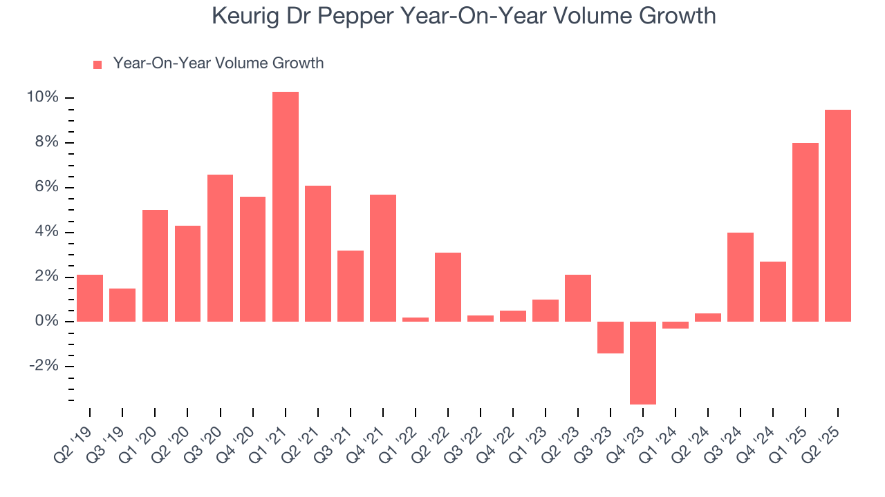 Keurig Dr Pepper Year-On-Year Volume Growth