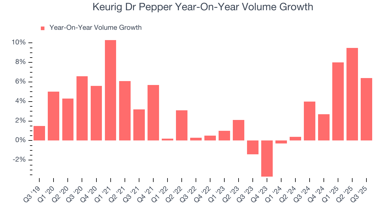 Keurig Dr Pepper Year-On-Year Volume Growth
