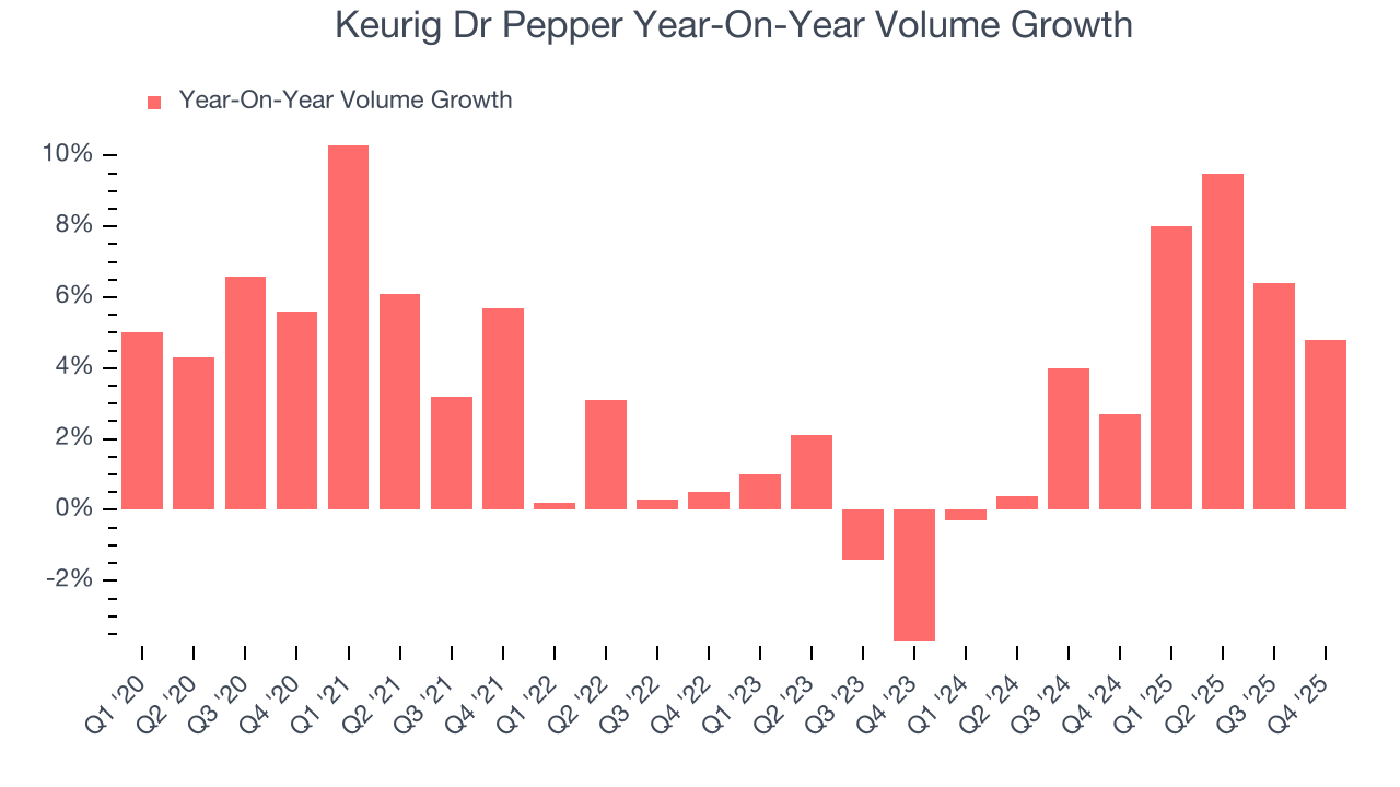 Keurig Dr Pepper Year-On-Year Volume Growth