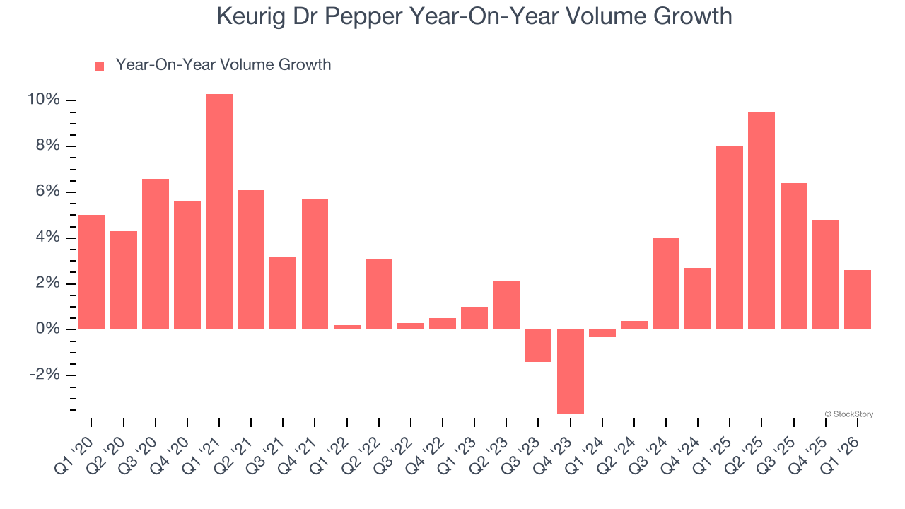 Keurig Dr Pepper Year-On-Year Volume Growth