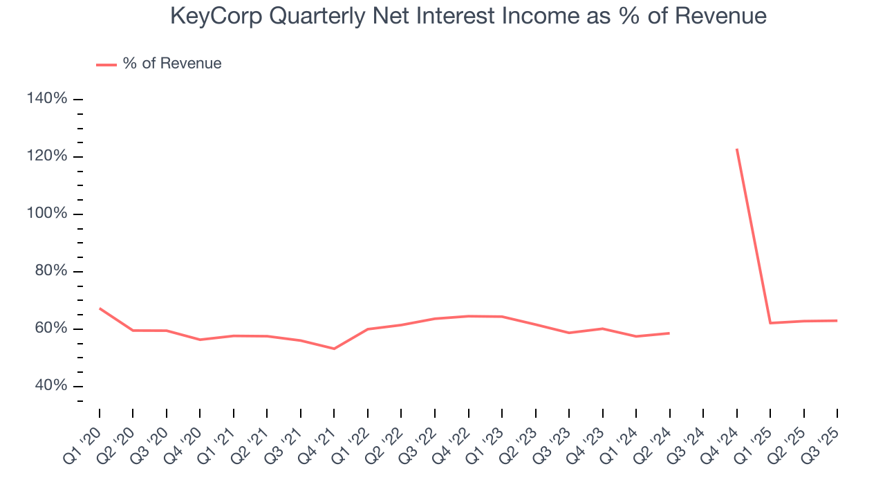 KeyCorp Quarterly Net Interest Income as % of Revenue