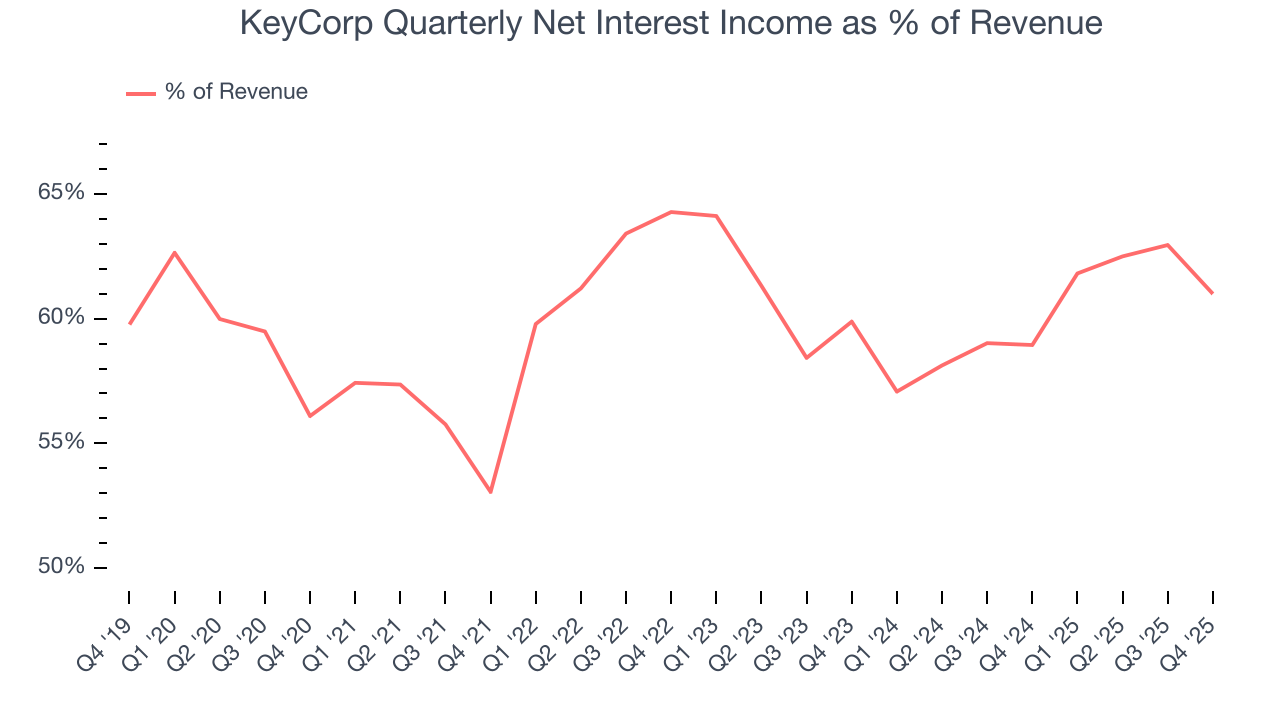 KeyCorp Quarterly Net Interest Income as % of Revenue