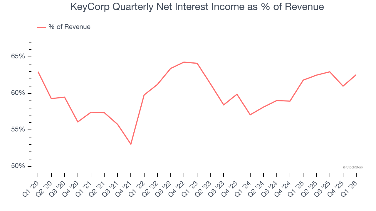 KeyCorp Quarterly Net Interest Income as % of Revenue