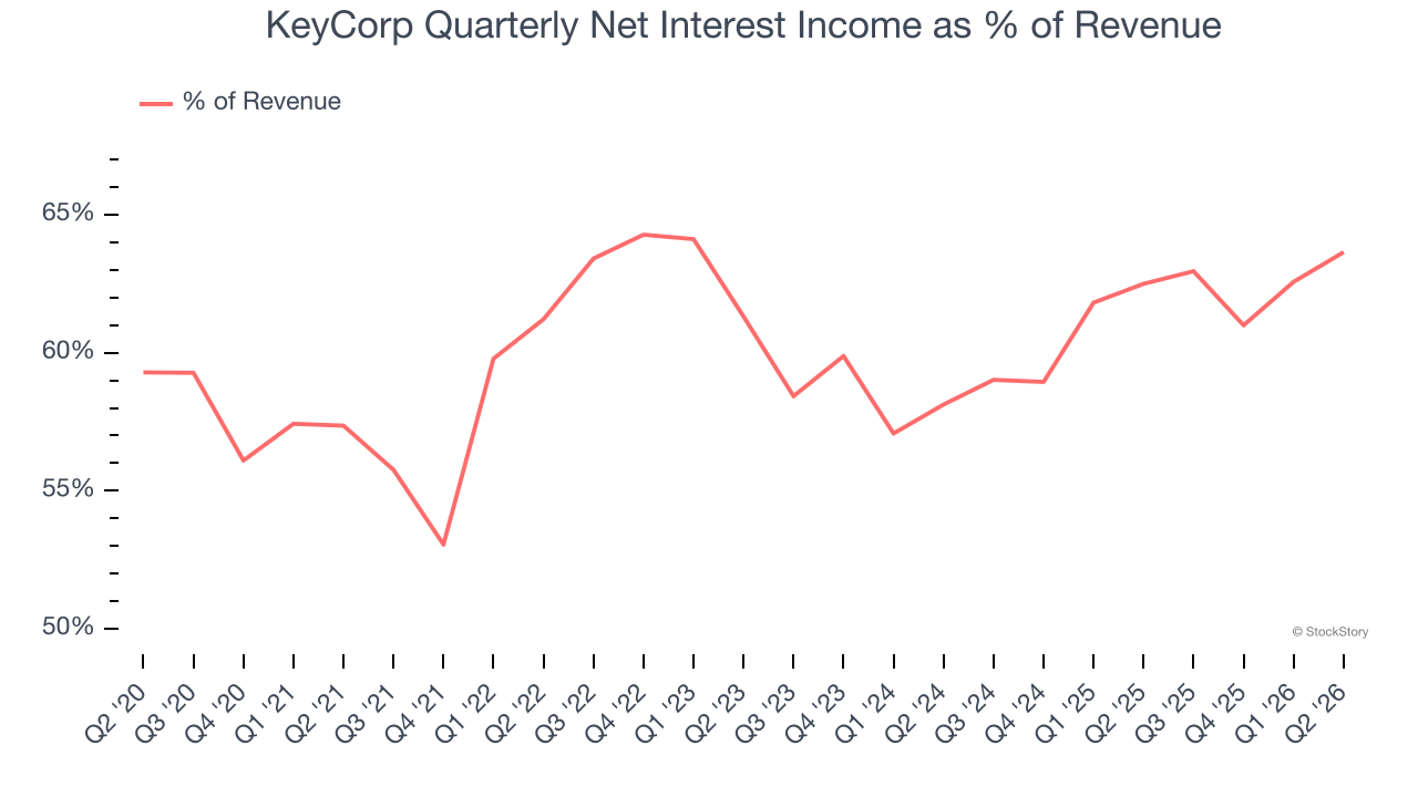 KeyCorp Quarterly Net Interest Income as % of Revenue