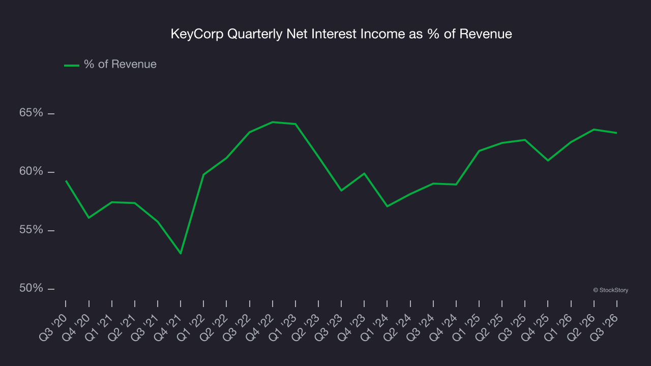 KeyCorp Quarterly Net Interest Income as % of Revenue