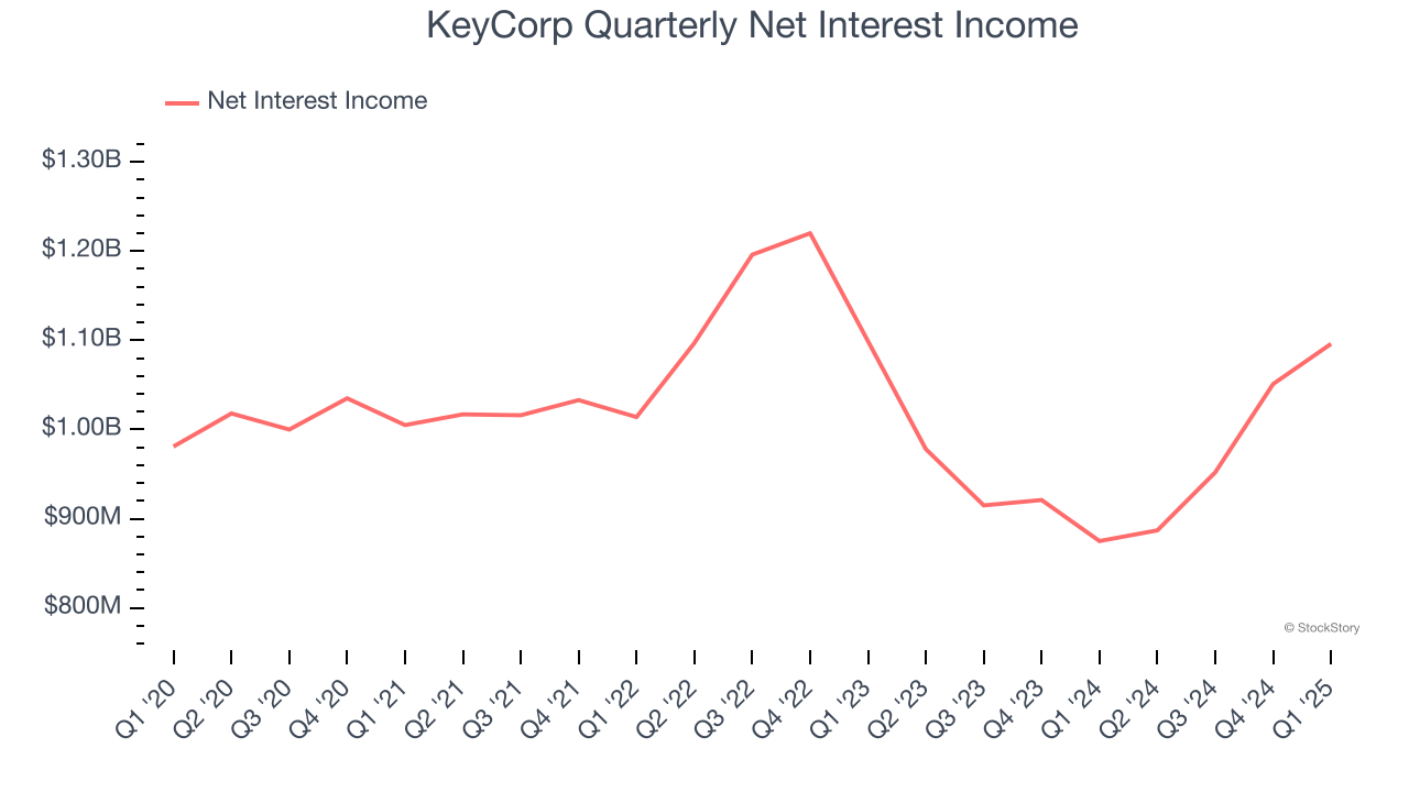 KeyCorp Quarterly Net Interest Income