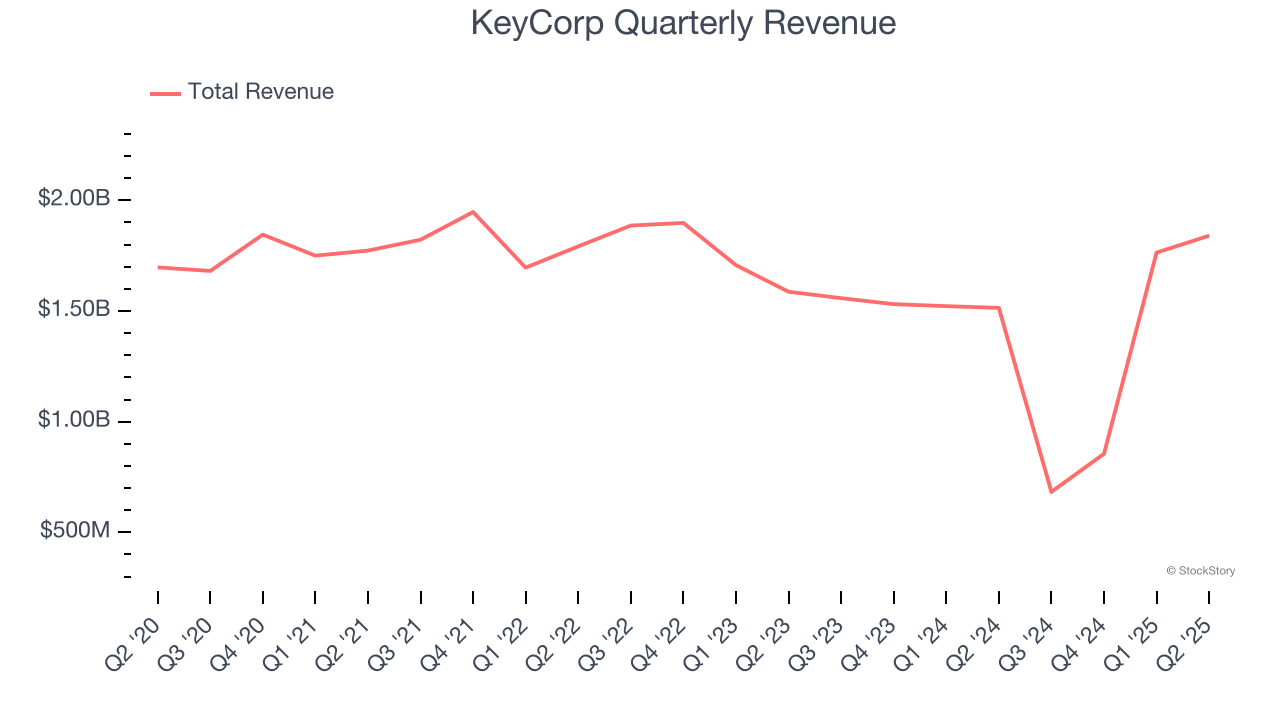 KeyCorp Quarterly Revenue