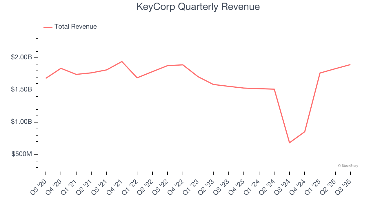 KeyCorp Quarterly Revenue