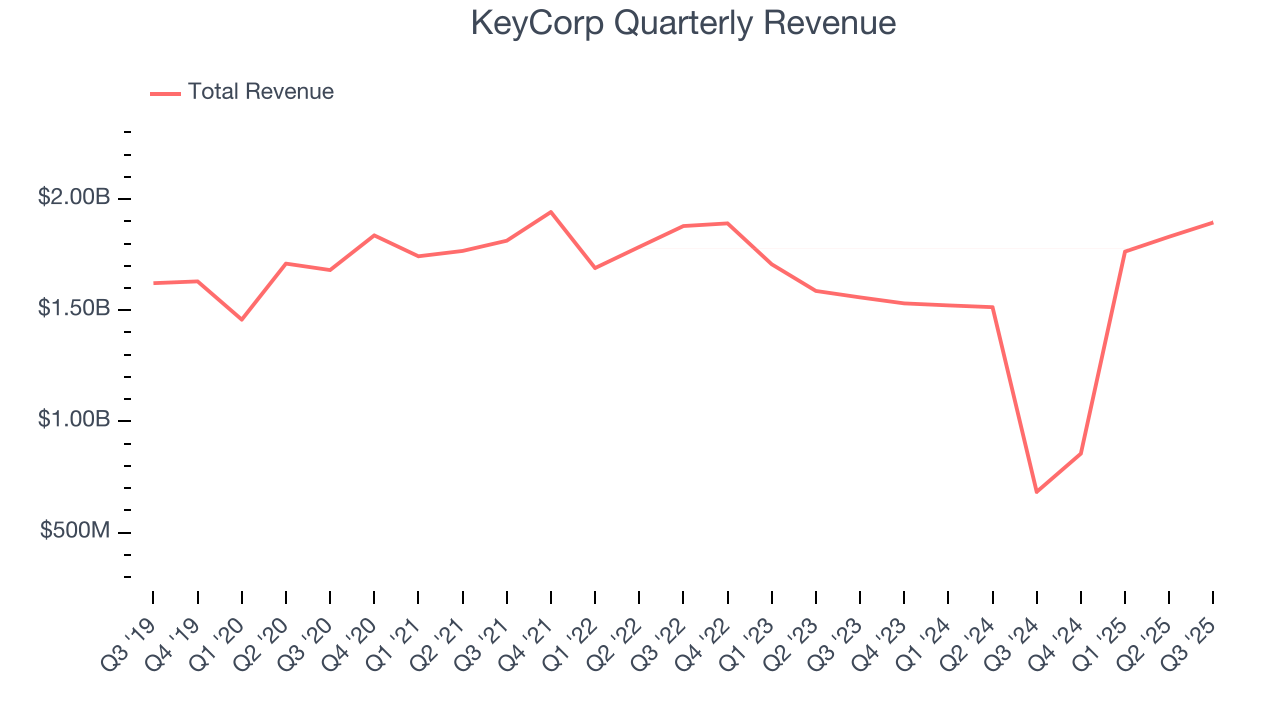KeyCorp Quarterly Revenue