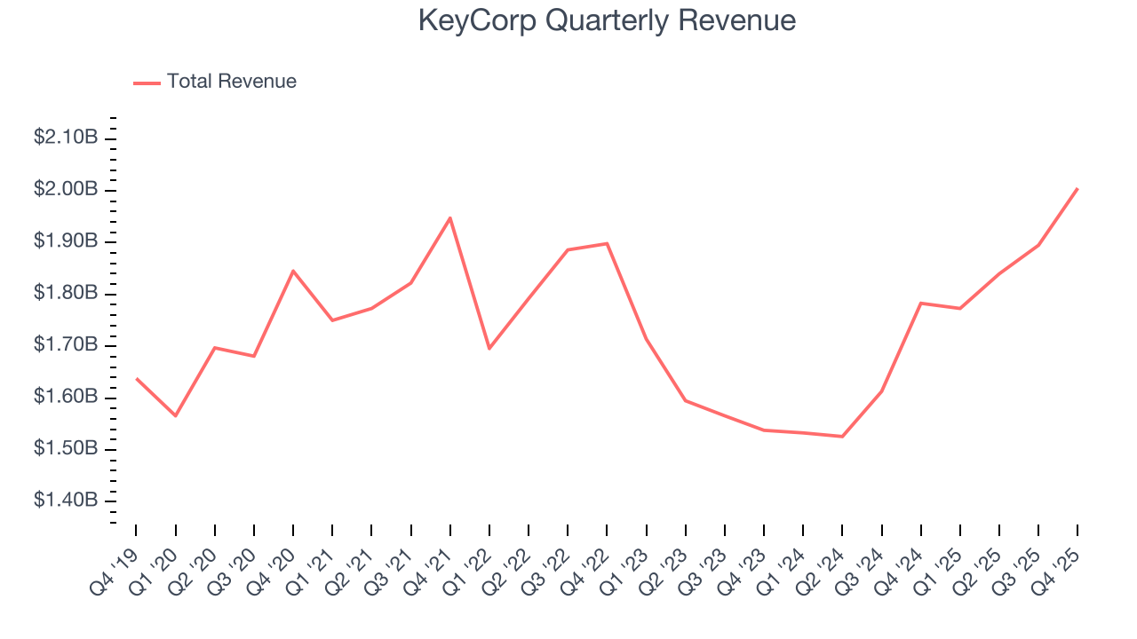 KeyCorp Quarterly Revenue