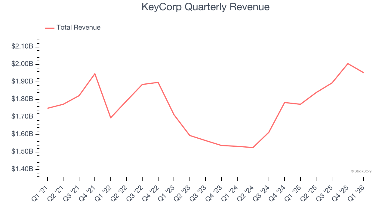 KeyCorp Quarterly Revenue