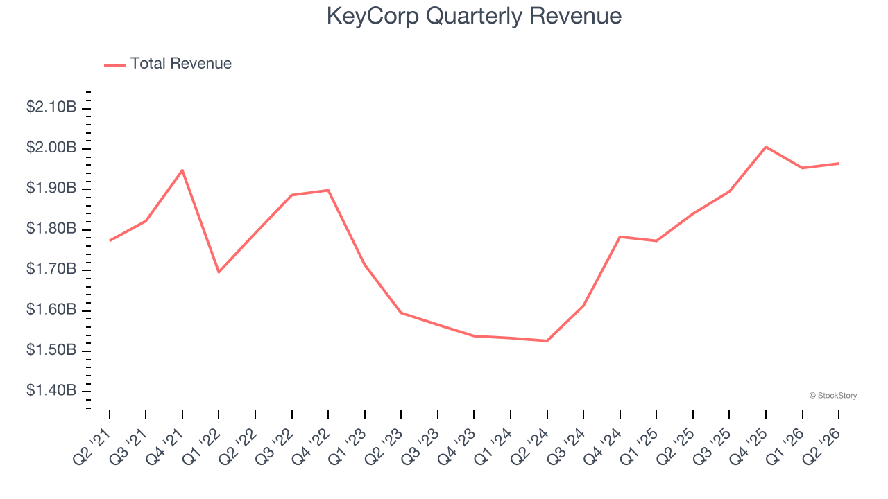 KeyCorp Quarterly Revenue