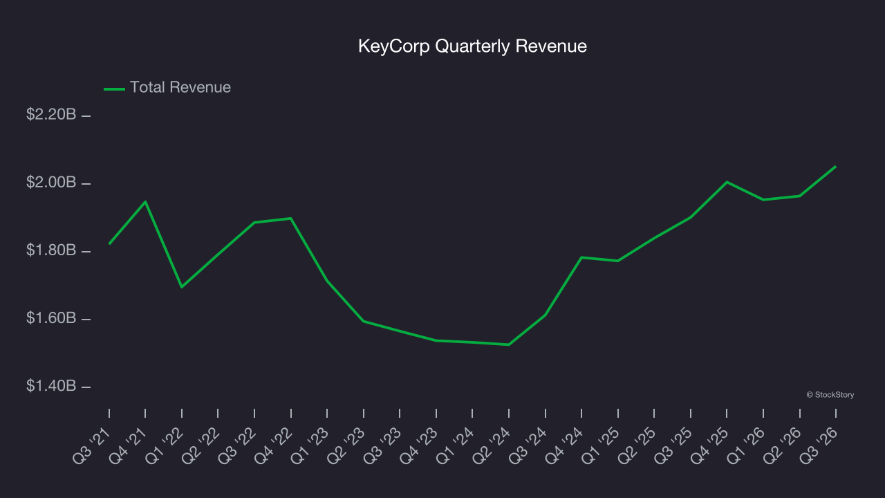 KeyCorp Quarterly Revenue