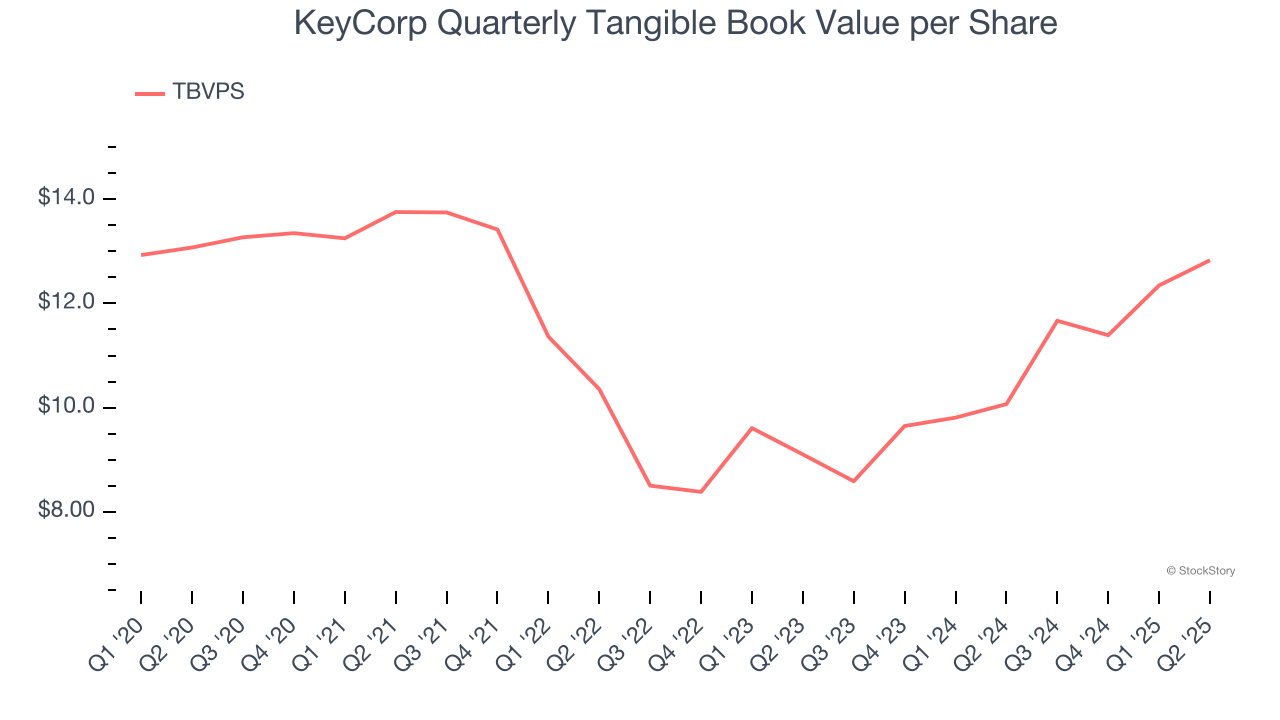 KeyCorp Quarterly Tangible Book Value per Share