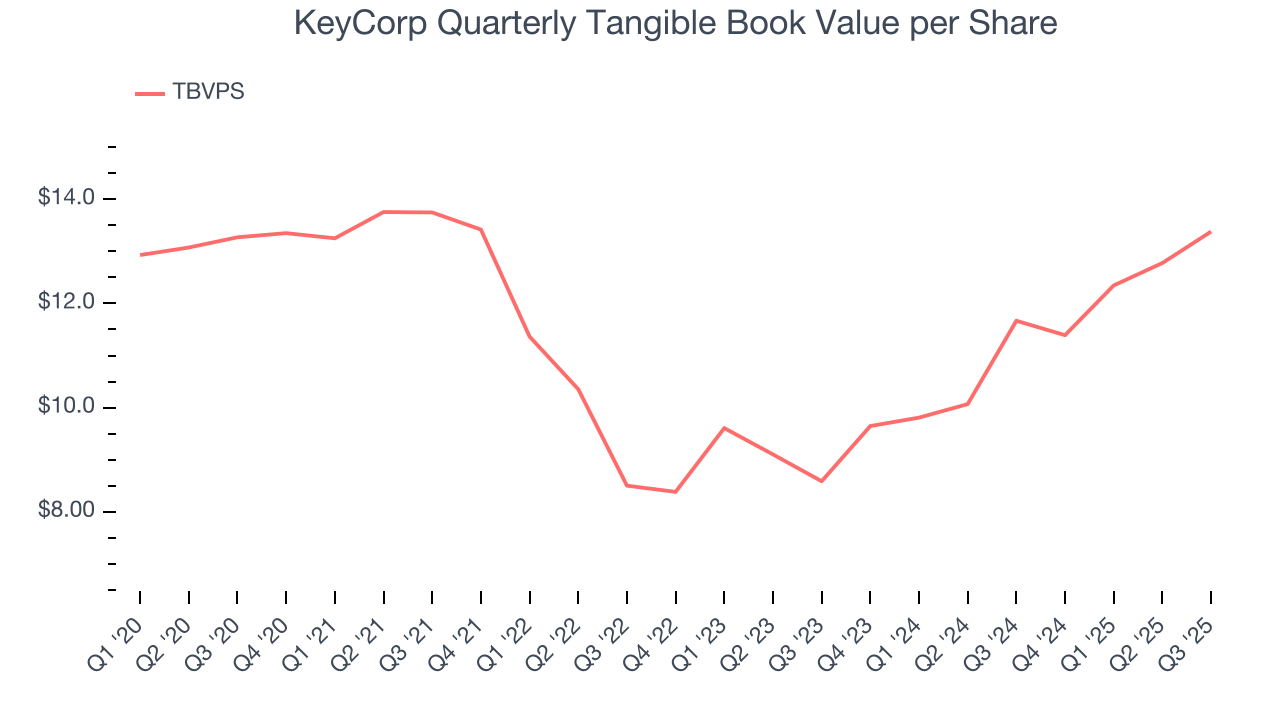 KeyCorp Quarterly Tangible Book Value per Share
