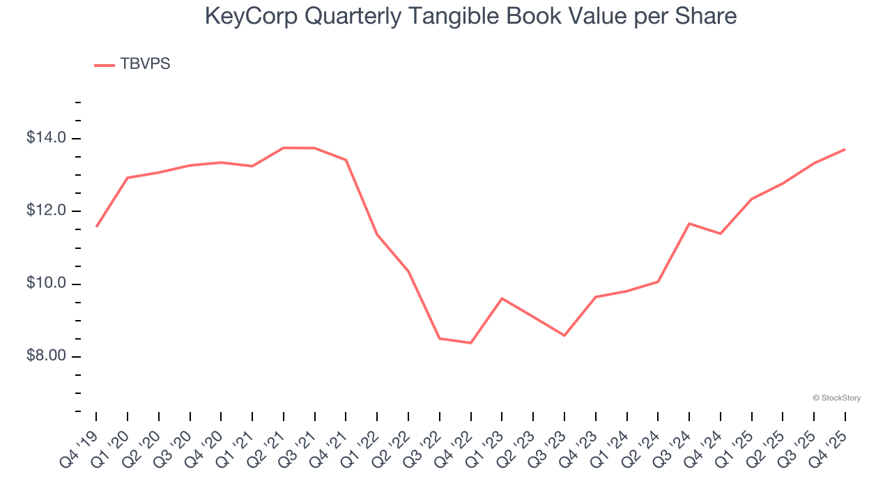 KeyCorp Quarterly Tangible Book Value per Share