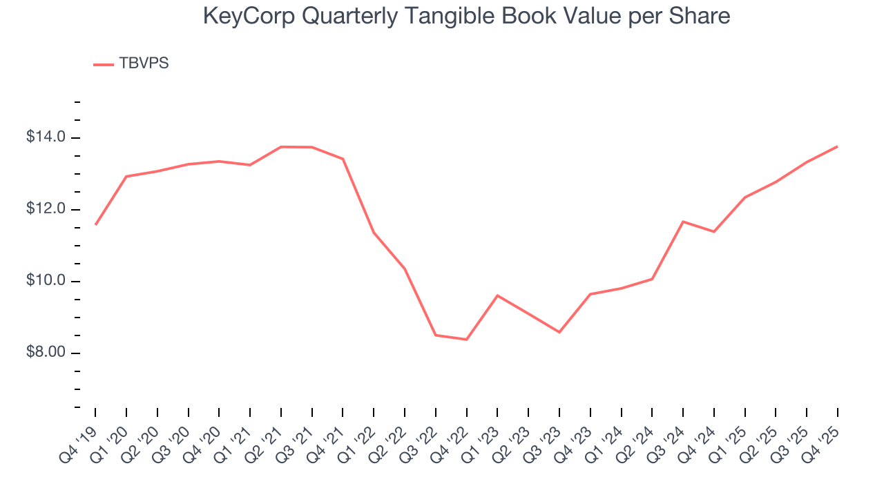 KeyCorp Quarterly Tangible Book Value per Share