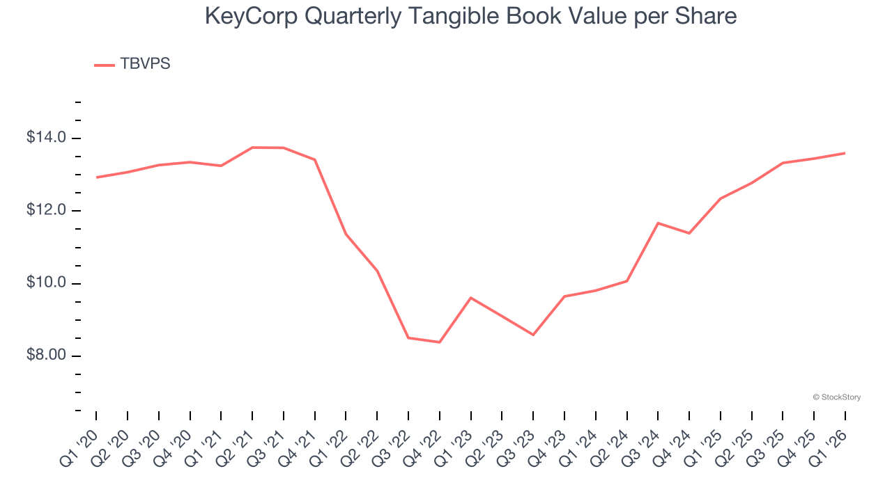KeyCorp Quarterly Tangible Book Value per Share