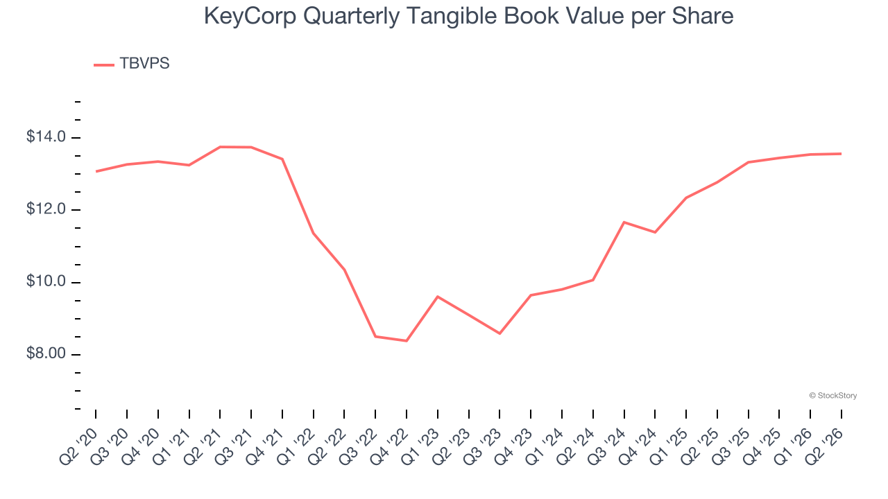 KeyCorp Quarterly Tangible Book Value per Share