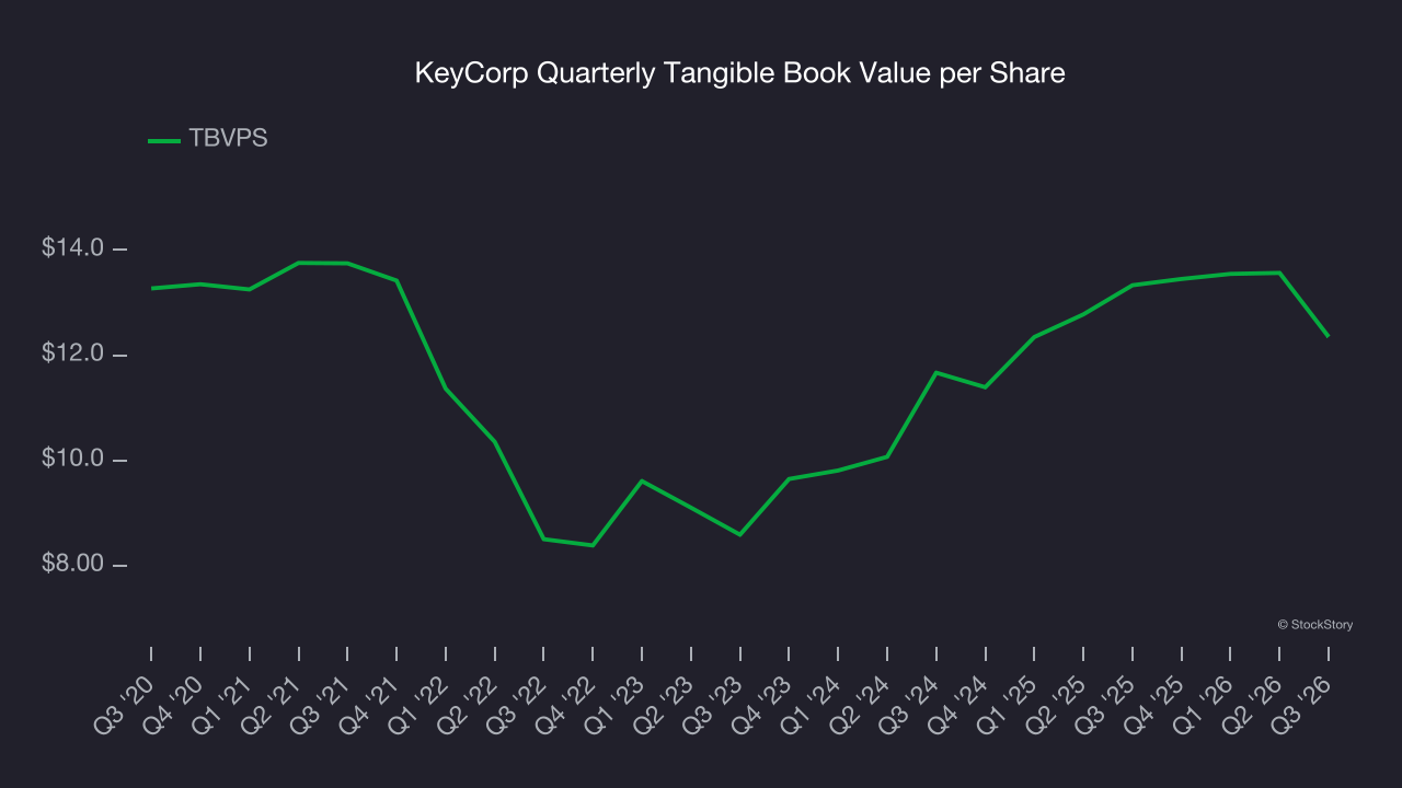 KeyCorp Quarterly Tangible Book Value per Share