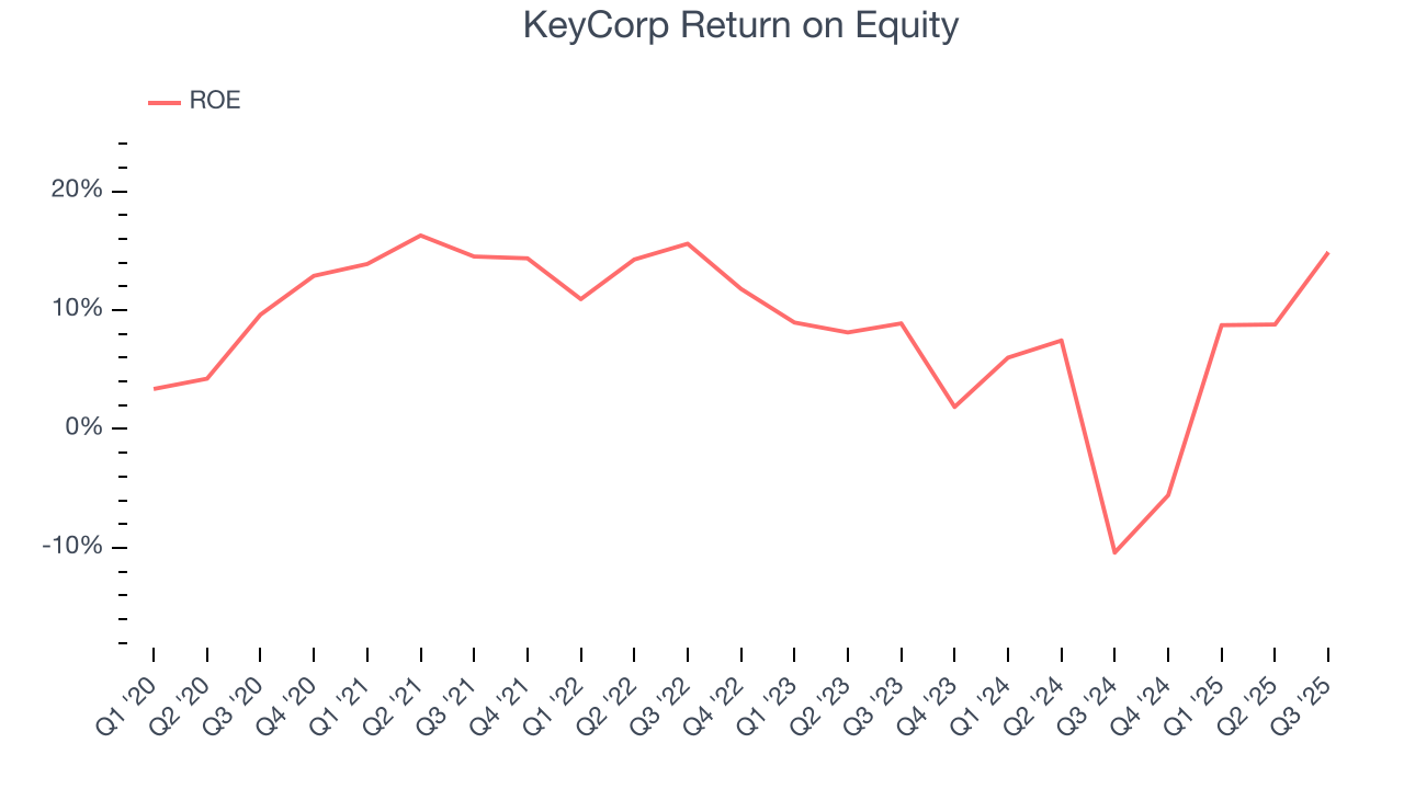 KeyCorp Return on Equity