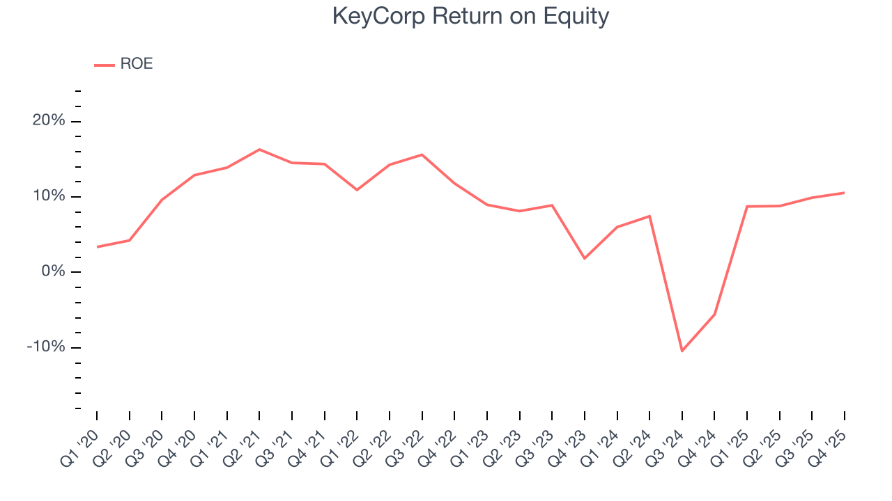 KeyCorp Return on Equity