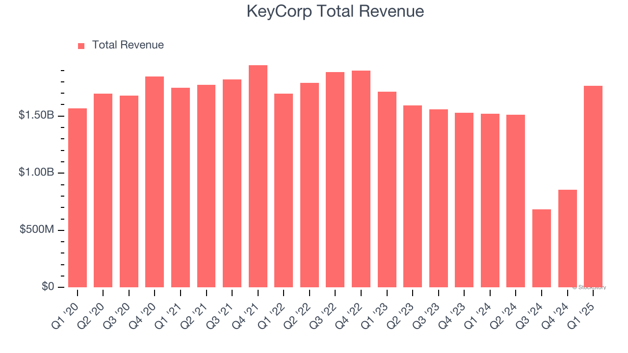 KeyCorp Total Revenue