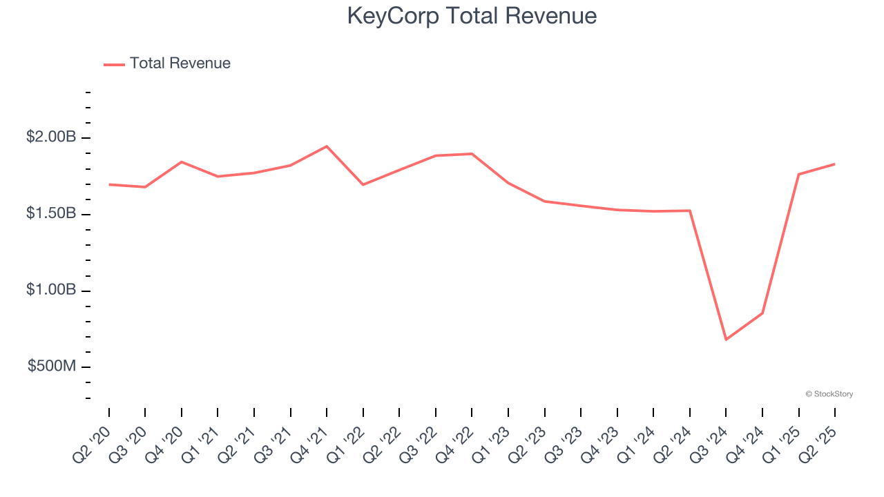 KeyCorp Total Revenue
