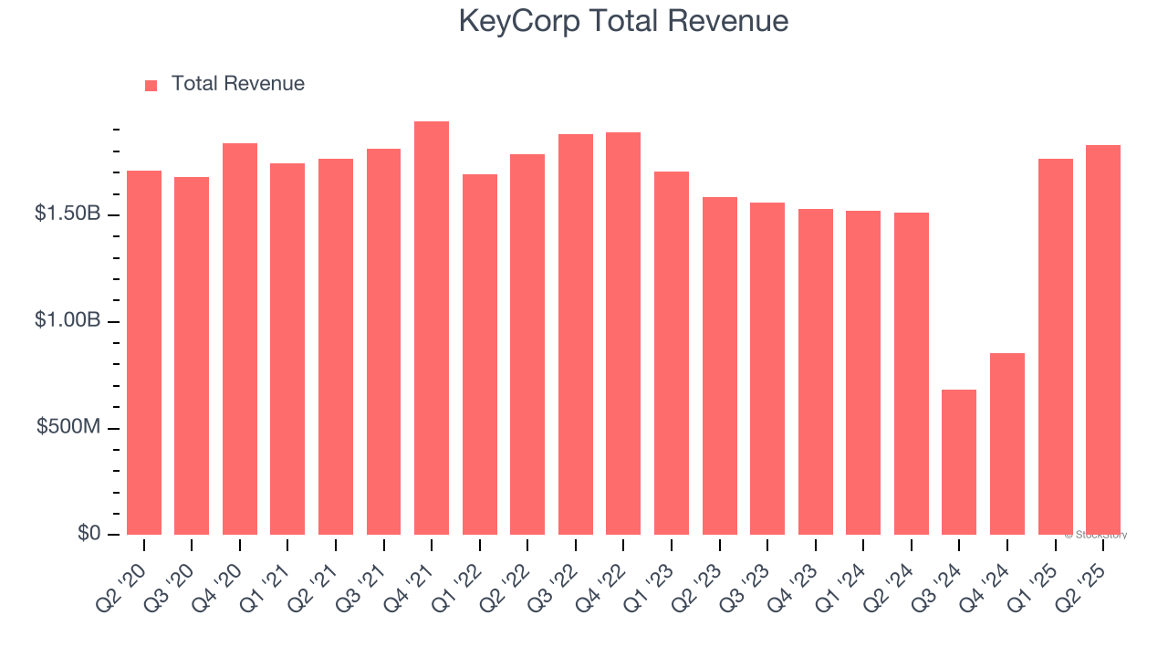 KeyCorp Total Revenue