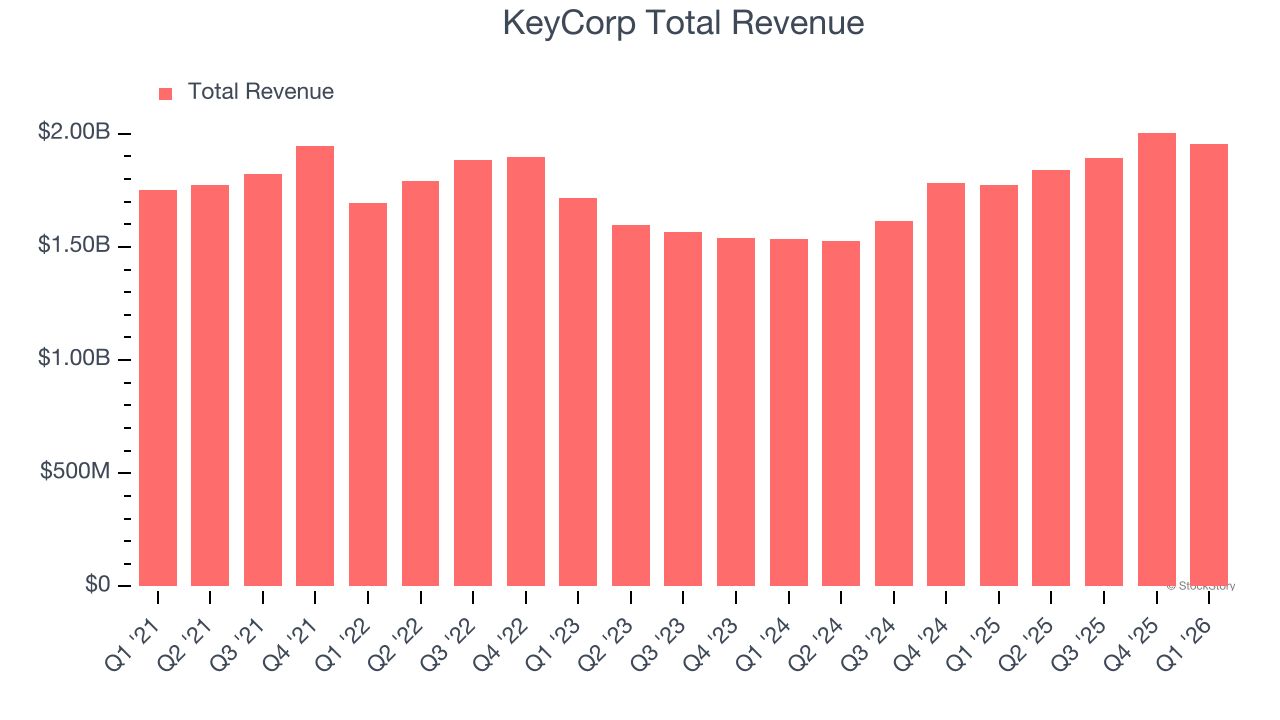 KeyCorp Total Revenue