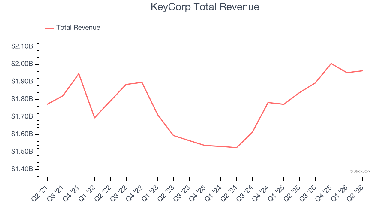 KeyCorp Total Revenue