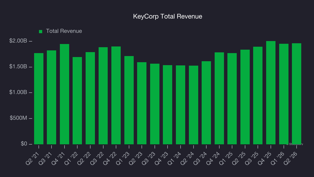 KeyCorp Total Revenue