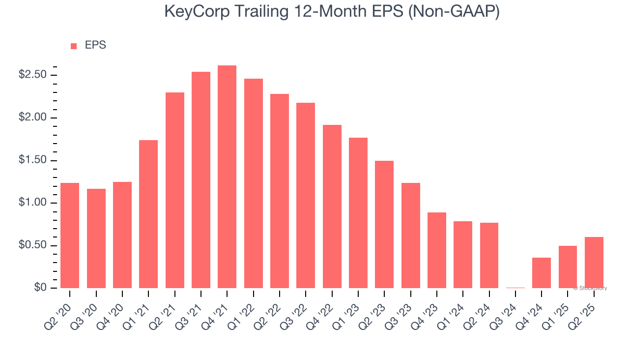 KeyCorp Trailing 12-Month EPS (Non-GAAP)