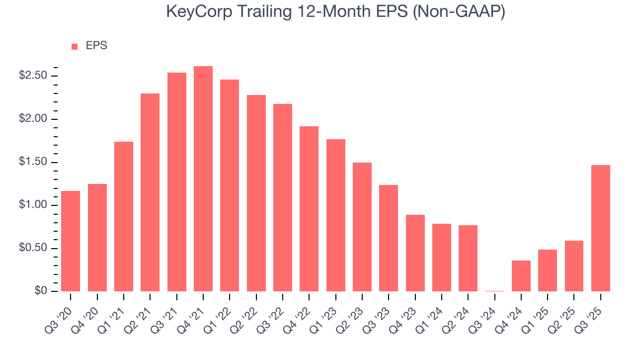 KeyCorp Trailing 12-Month EPS (Non-GAAP)