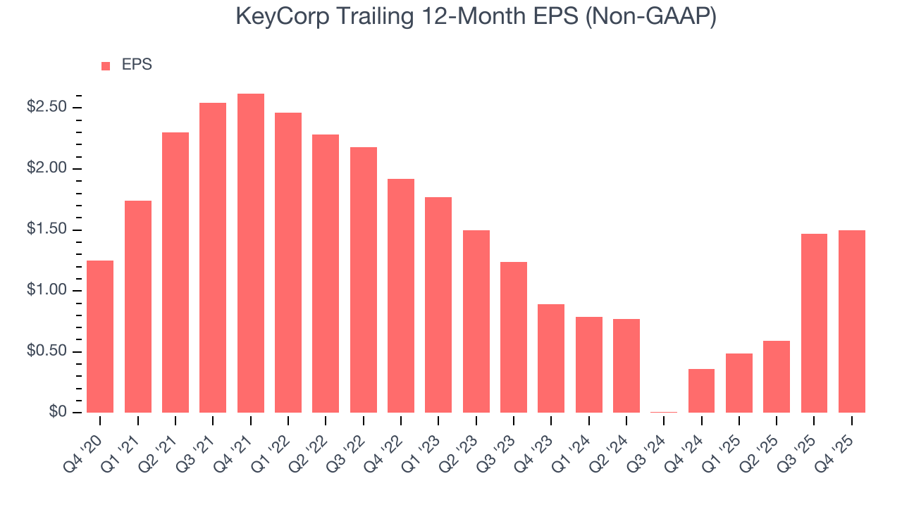 KeyCorp Trailing 12-Month EPS (Non-GAAP)