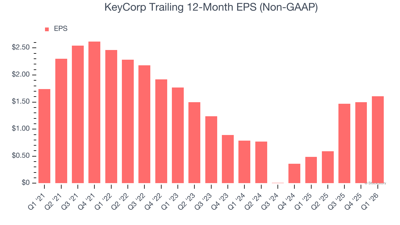 KeyCorp Trailing 12-Month EPS (Non-GAAP)