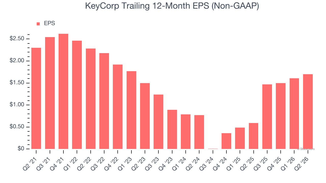 KeyCorp Trailing 12-Month EPS (Non-GAAP)