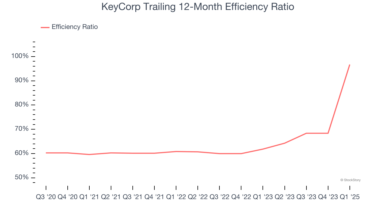 KeyCorp Trailing 12-Month Efficiency Ratio