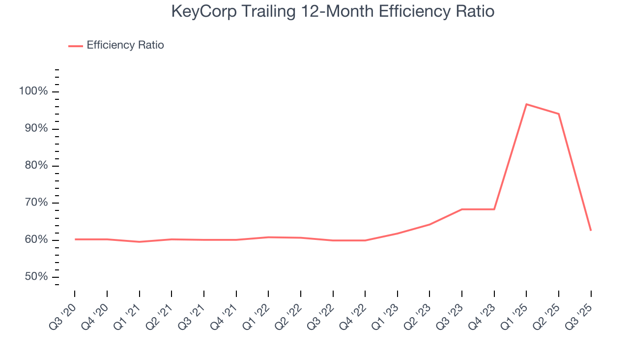 KeyCorp Trailing 12-Month Efficiency Ratio