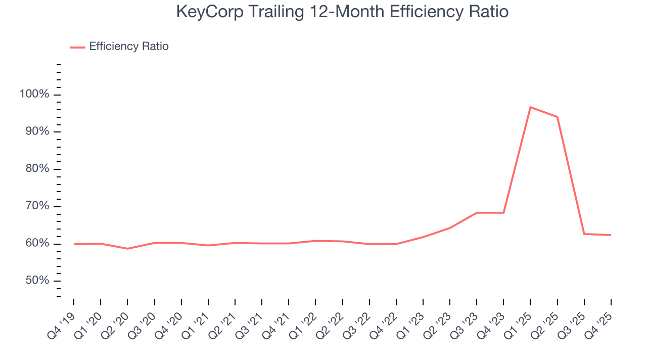 KeyCorp Trailing 12-Month Efficiency Ratio